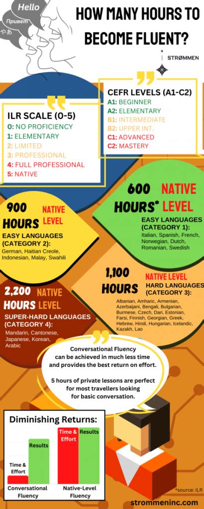 What Are Ilr Cefr Levels How Many Hours To Fluency Infographic