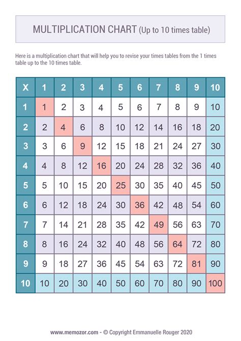 Printable Multiplication Chart 1 10 And Tricks Free Memozor Images