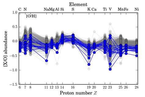 Chemical Abundance Patterns Relative To Oxygen For The Corogee Stars