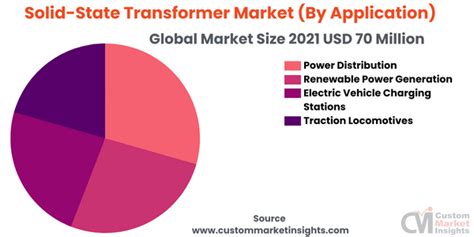 Solid State Transformer Market Size Share Global Forecast