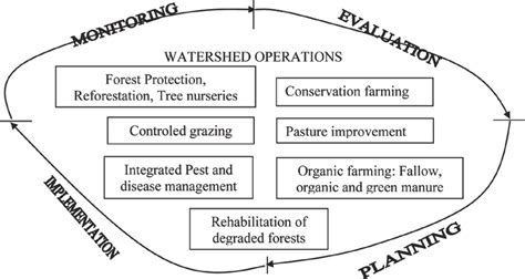 Integrated Watershed Management Programme Cycle Helvetas Cameroon Tz
