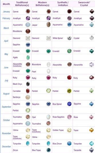 Gemstones Birth Stones Chart Gemstones Chart Birthstones