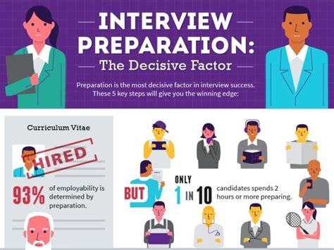 How To Prepare For An Interview Infographic Career Confidential