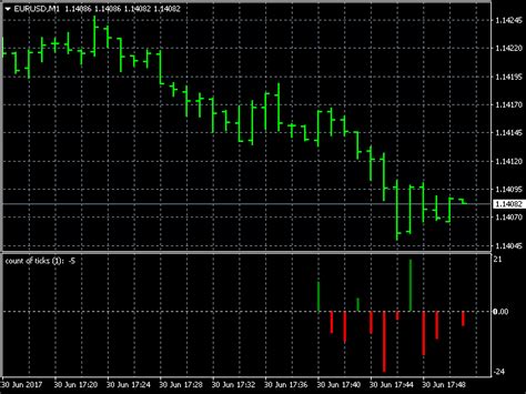 Buy The Ticks Count Technical Indicator For Metatrader 4 In