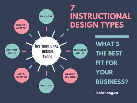 7 Types Of Instructional Designers You Can Hire Instructional Design