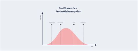 Produktlebenszyklus Definition Bedeutung Phasen Und Beispiele