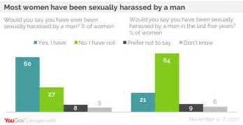 six in ten women say they ve been sexually harassed by a man yougov