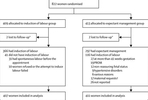 Induction Of Labour Versus Expectant Management For Large For Date