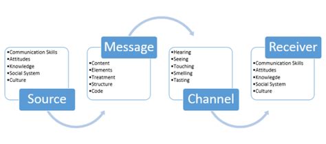 Communication Models For The Study Of Mass Communications Study Poster