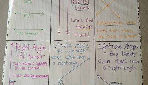 angles anchor chart | Math charts, Chart school, Anchor charts