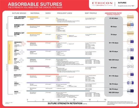 Ethicon Suture Guide The Image Is In A Gallery Of Two