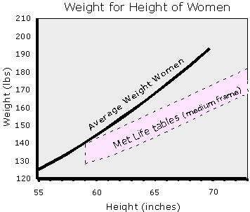 In 1959, the metropolitan life insurance company (as it was known at the time) released tables of the best weight for each height for longevity, based on their collected insurance data. Met life ideal weight tables criticisms