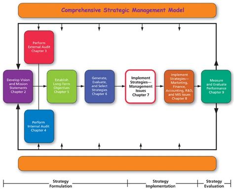 Comprehensive Strategic Management Model Pmitools