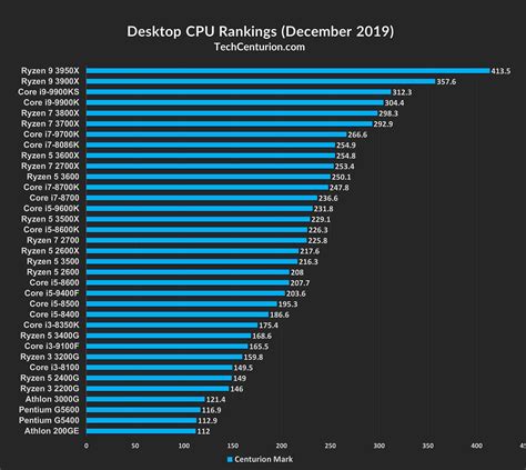 Cpu Rankings 2020 Desktop And Laptop Tech Centurion