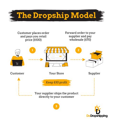 Lear To Earn With Online How To Start Dropshipping For Free In 2023