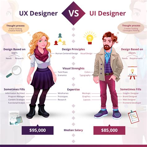 Ui Designer Vs Ux Designer Ux Design Principles Ux Design Ux Design