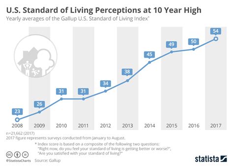 Chart Us Standard Of Living Perceptions At 10 Year High Statista
