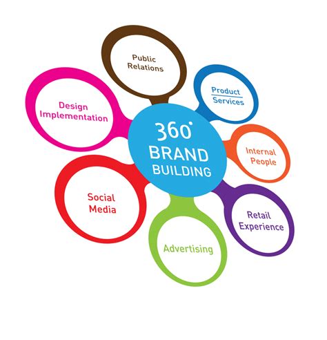 Best 360 Degree Branding Gk By Mr Dj