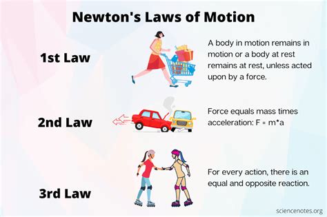 Newton S Laws Of Motion In Newtons Laws Of Motion Newtons Laws