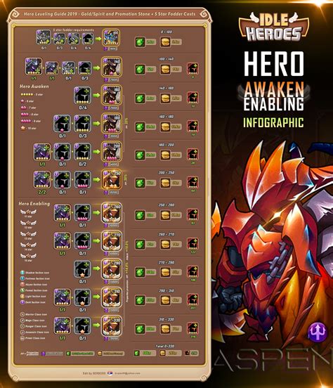 Getting your characters to endgame and experiencing the game as fast as possible. GUIDE - Hero Leveling Guide 2019 - Gold/Spirit and Promotion Stone + 5 Star Fodder Costs ...