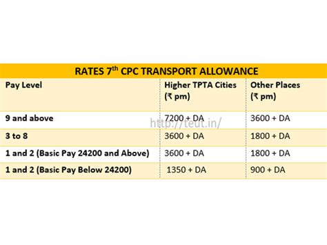 Th Pay Commission Higher Transport Allowance Notified Check Tables