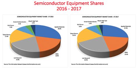 sizeable   semiconductor equipment market share