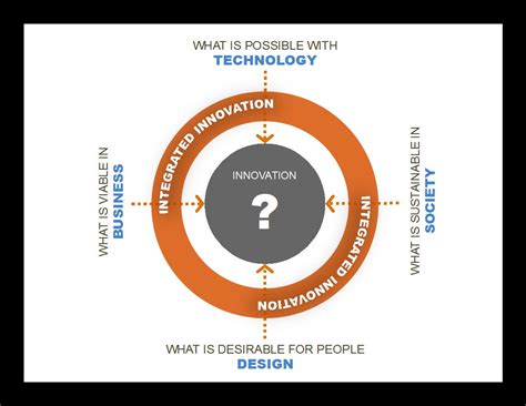 101 Design Methods A Structured Approach For Driving Innovation In