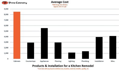 Most kitchen remodeling updates are about design as much as they are about functionality. Cost to Remodel Your Kitchen