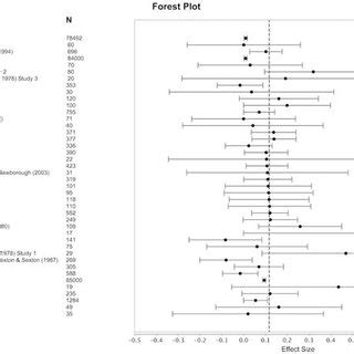 A Forest Plot Of Study Effect Sizes See The Online Article For The