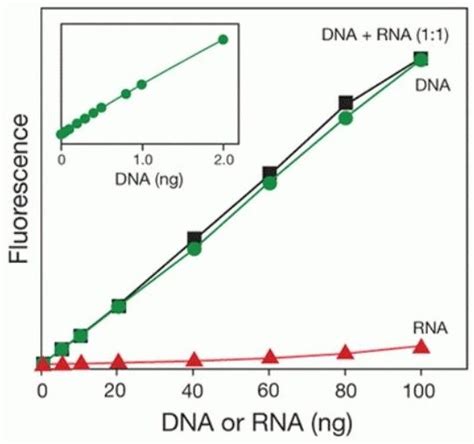 Performance Of The Qubit Dsdna Hs Assay Showing Its Linearity In