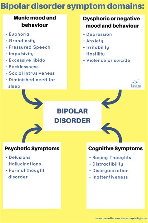 Bipolar Disorder Symptom Domains