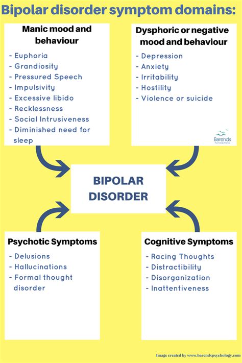 Bipolar Disorder Symptoms