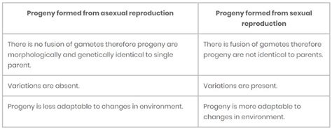 Ncert Solutions For Class 12 Biology Chapter 1 Reproduction In Organisms