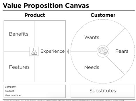 The Value Proposition Canvas Is A Awesome Tool Weve Used In Ux Design