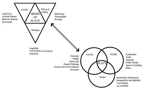 Relationship Between Place Culture And Form Download Scientific Diagram