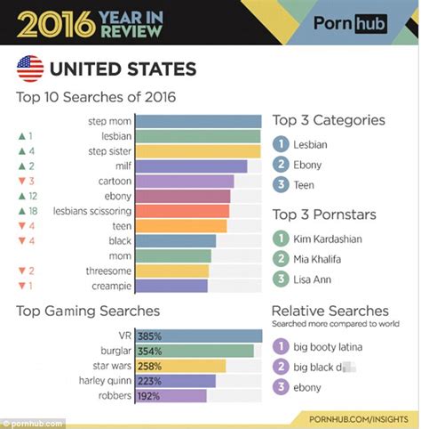 92 Billion Videos Were Watched On Pornhub In 2016 Daily Mail Online