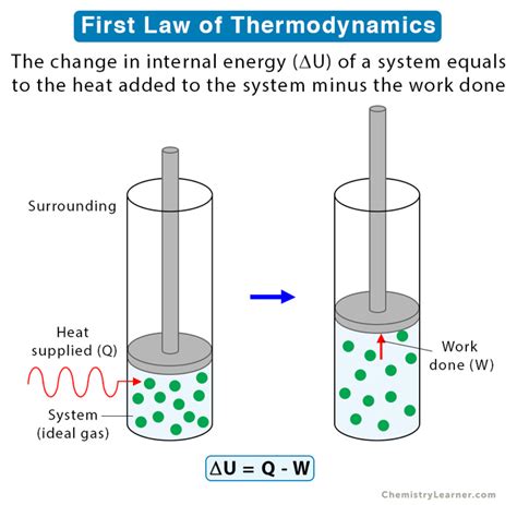 First Law Of Thermodynamics Statement Equation And Examples