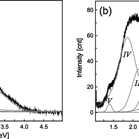 Experimental Cl Spectra Of The Pzt Sample And Their Deconvolution A