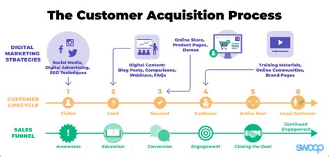 customer acquisition strategy a qanda marketing strategy social media business development