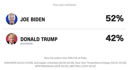 Where Trump And Biden Stand In Cnns Latest Poll Of Polls