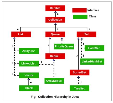 Collection Hierarchy In Java Collections Class Scientech Easy