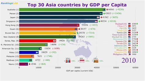 Top 30 Asia Pacific Countries Economies By Gdp Per Capita 1960 2018