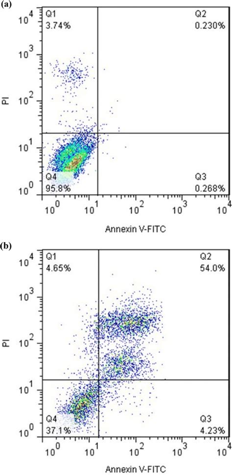 Introduction, worked examples (and sign chart), more examples. Flow cytometric analysis by annexin V-FITC/PI staining. a Untreated... | Download Scientific Diagram