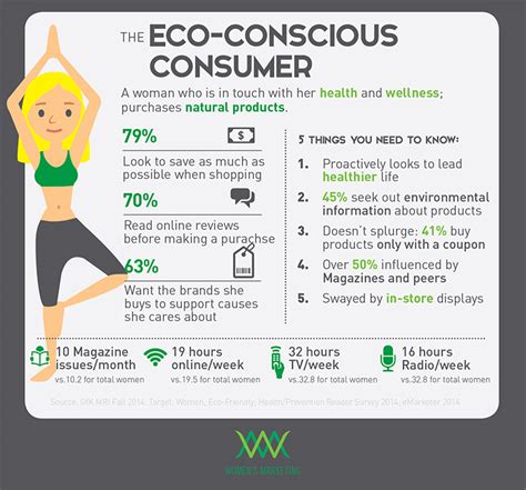 The Eco Conscious Consumer Wmi