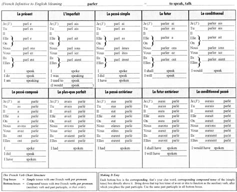 Conjugate and translate over 4000 french and english verbs. The French Verb Chart: Workbook I by Daniel Weidman ...