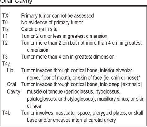 Table 6 From Diversity Tnm Staging Of Cancers Of The Head And Neck