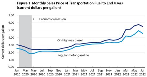 Record Breaking Increases In Motor Fuel Prices In 2022 Bureau Of