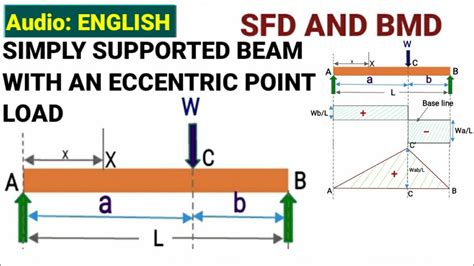 Simply Supported Beam With Eccentric Point Load Sfd And Bmd With