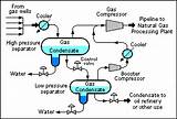 Gas Compressor Process