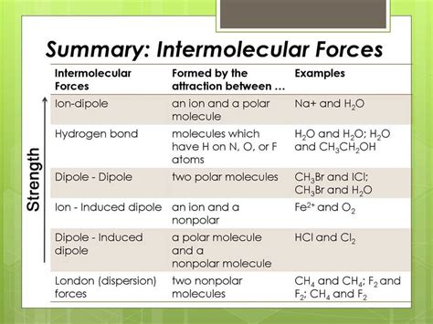 Understanding Intermolecular Forces Pogil Answers Uncovered